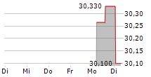 DIAGNOSTYKA SA 5-Tage-Chart