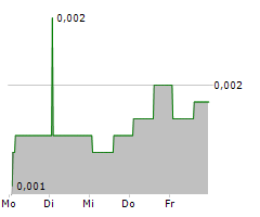 DIAGONAL BIO AB Chart 1 Jahr