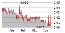 DIAMCOR MINING INC Chart 1 Jahr