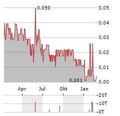 DIAMCOR Aktie Chart 1 Jahr