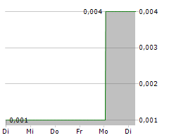 DIAMCOR MINING INC Chart 1 Jahr