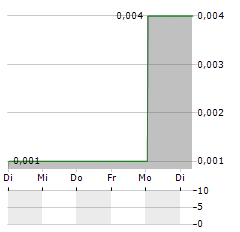 DIAMCOR Aktie 5-Tage-Chart