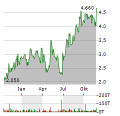 DIAMEDICA THERAPEUTICS Aktie Chart 1 Jahr