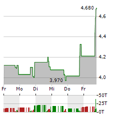 DIAMEDICA THERAPEUTICS Aktie 5-Tage-Chart