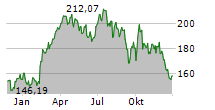 DIAMONDBACK ENERGY INC Chart 1 Jahr