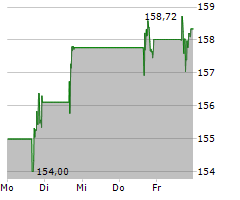 DIAMONDBACK ENERGY INC Chart 1 Jahr