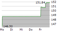 DIAMONDBACK ENERGY INC 5-Tage-Chart