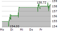 DIAMONDBACK ENERGY INC 5-Tage-Chart