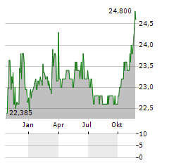 DIAMONDROCK HOSPITALITY COMPANY PRF.SER.A Aktie Chart 1 Jahr