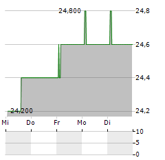 DIAMONDROCK HOSPITALITY COMPANY PRF.SER.A Aktie 5-Tage-Chart