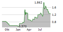 DIAMYD MEDICAL AB Chart 1 Jahr