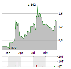 DIAMYD MEDICAL Aktie Chart 1 Jahr