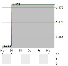 DIAMYD MEDICAL Aktie 5-Tage-Chart