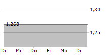 DIAMYD MEDICAL AB 5-Tage-Chart