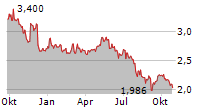 DIANA SHIPPING INC Chart 1 Jahr