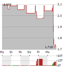 DIANA SHIPPING Aktie 5-Tage-Chart