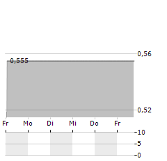 DIANOMI Aktie 5-Tage-Chart