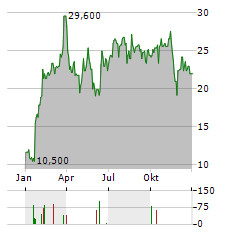 DIANTHUS THERAPEUTICS Aktie Chart 1 Jahr