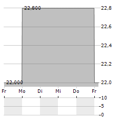 DIANTHUS THERAPEUTICS Aktie 5-Tage-Chart