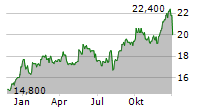 DIC CORPORATION Chart 1 Jahr