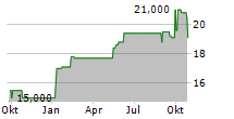 DIC CORPORATION Chart 1 Jahr