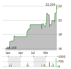 DIC CORPORATION Aktie Chart 1 Jahr