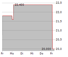 DIC CORPORATION Chart 1 Jahr