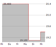 DIC CORPORATION Chart 1 Jahr