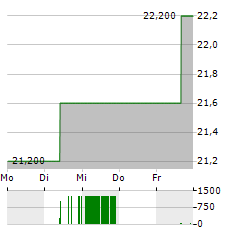 DIC CORPORATION Aktie 5-Tage-Chart