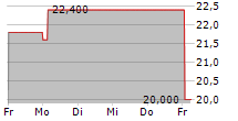 DIC CORPORATION 5-Tage-Chart