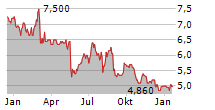 DICKER DATA LIMITED Chart 1 Jahr