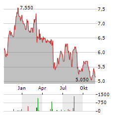 DICKER DATA Aktie Chart 1 Jahr