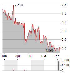 DICKER DATA Aktie Chart 1 Jahr