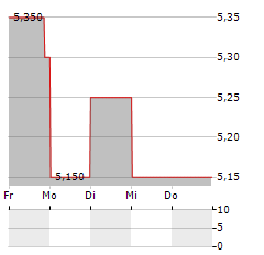 DICKER DATA Aktie 5-Tage-Chart