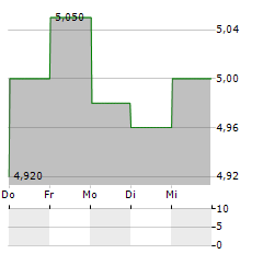 DICKER DATA Aktie 5-Tage-Chart