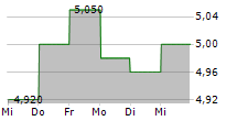 DICKER DATA LIMITED 5-Tage-Chart