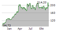 DICKS SPORTING GOODS INC Chart 1 Jahr