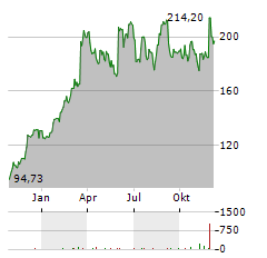 DICKS SPORTING GOODS INC Jahres Chart