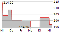 DICKS SPORTING GOODS INC 5-Tage-Chart