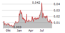 DICOT PHARMA AB Chart 1 Jahr