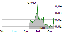 DICOT PHARMA AB Chart 1 Jahr