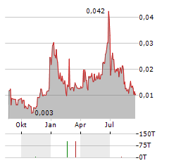 DICOT PHARMA Aktie Chart 1 Jahr