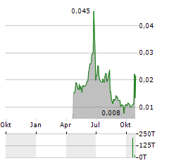 DICOT PHARMA Aktie Chart 1 Jahr