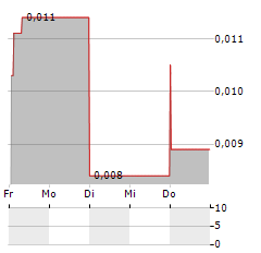 DICOT PHARMA Aktie 5-Tage-Chart