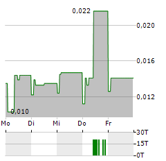 DICOT PHARMA Aktie 5-Tage-Chart