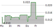 DICOT PHARMA AB 5-Tage-Chart