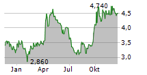 DIDI GLOBAL INC ADR Chart 1 Jahr