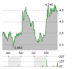 DIDI GLOBAL Aktie Chart 1 Jahr