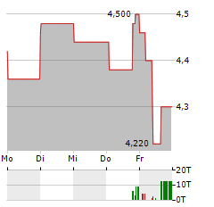 DIDI GLOBAL Aktie 5-Tage-Chart