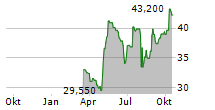 DIEBOLD NIXDORF INC Chart 1 Jahr